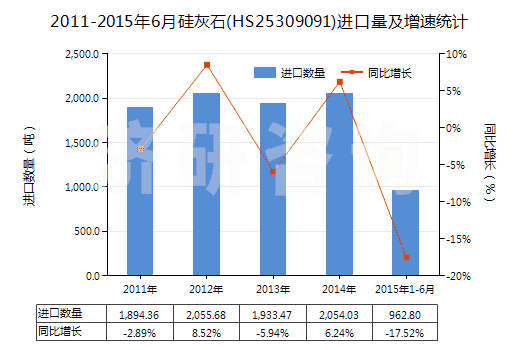 2011-2015年6月硅灰石(HS25309091)進口量及增速統(tǒng)計